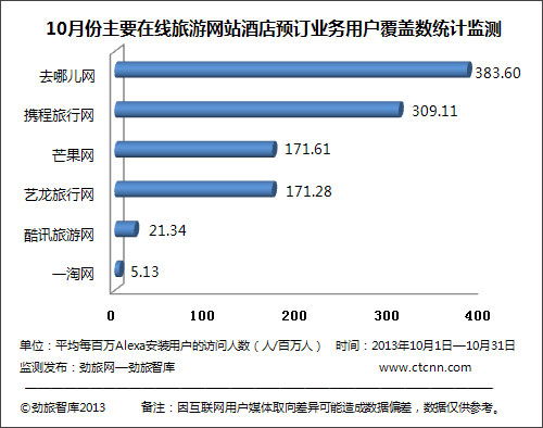 10月在线旅游网站酒店预定业务覆盖数监测分析