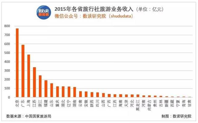 到底谁才是中国旅游第一大省?广东、江苏还是浙江?